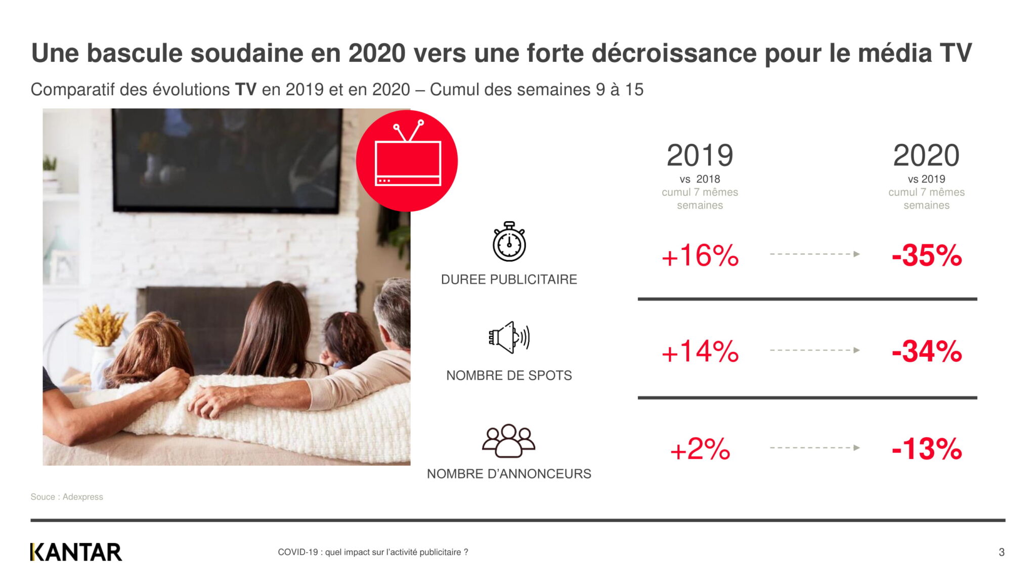 Covid Forte Baisse Des Volumes Publicitaires Depuis Le D But Du