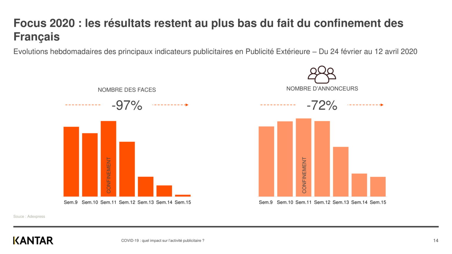 Covid Forte Baisse Des Volumes Publicitaires Depuis Le D But Du