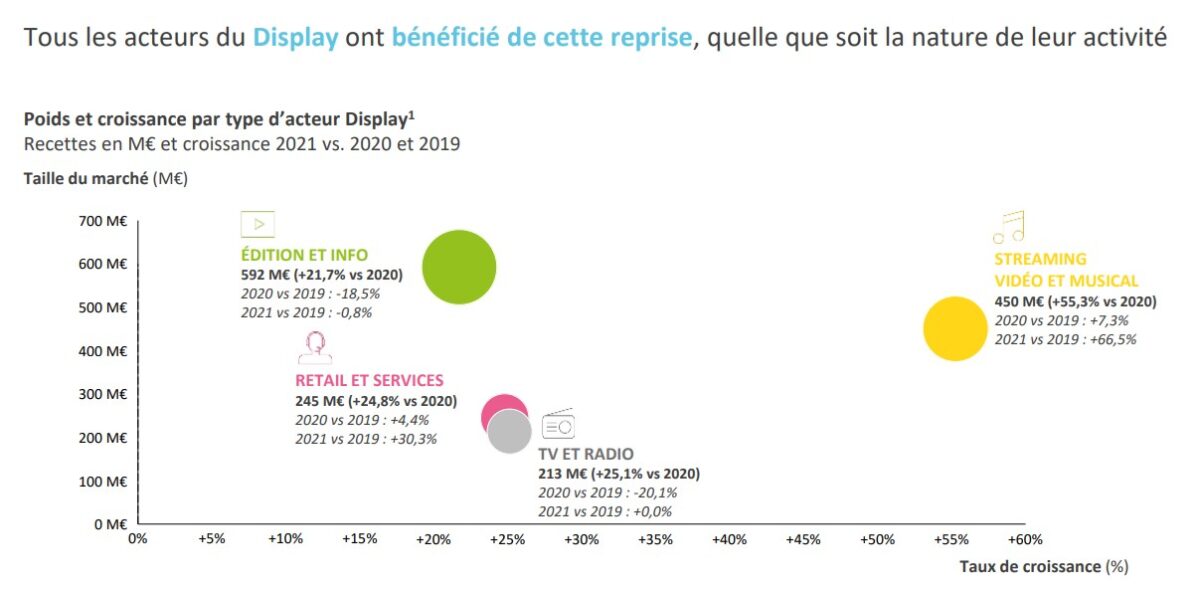 Publicité digitale en 2022 les chiffres clés et les perspectives