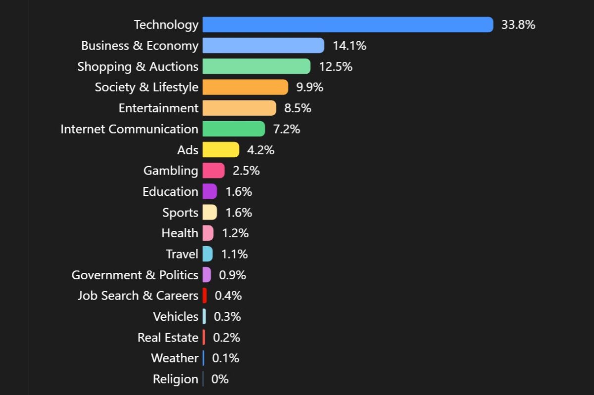 Comment évolue le trafic Internet dans le monde le bilan 2022