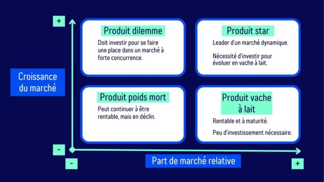 Matrice Bcg Principe Marketing Exemples Et Bonnes Pratiques