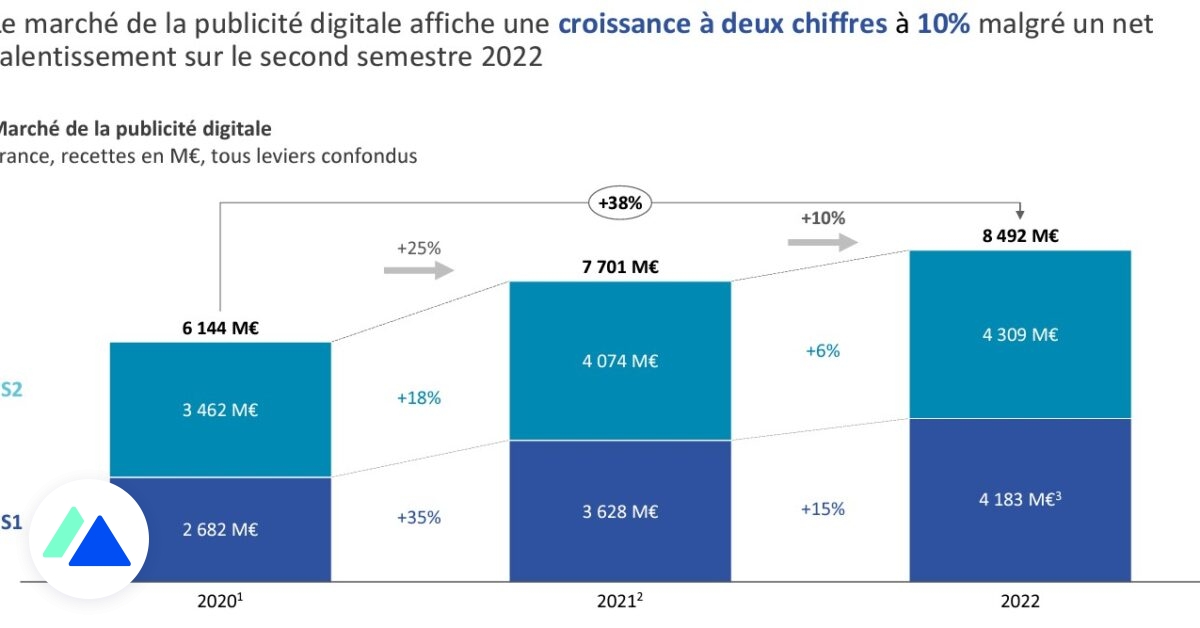 Publicit Digitale En France Chiffres Cl S Et Perspectives Pour