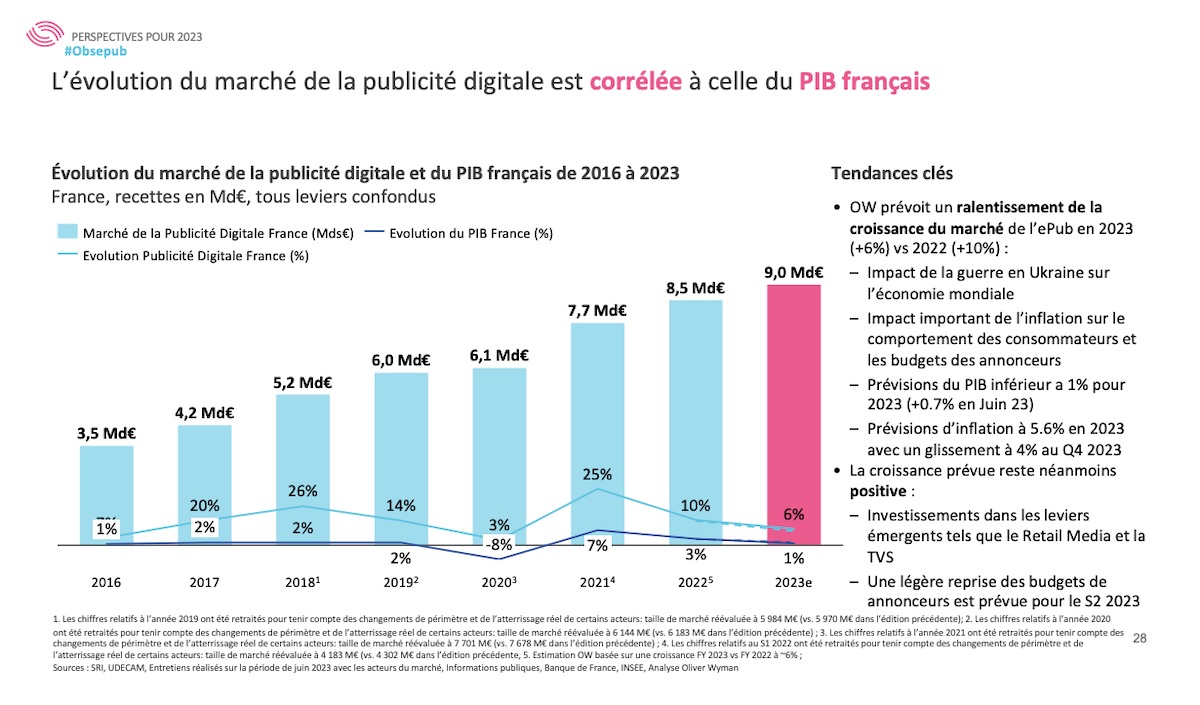 Publicité digitale en France les chiffres clés du 1er semestre 2023