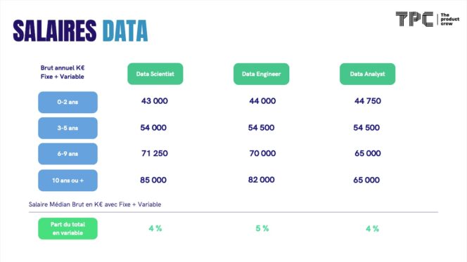 Les Salaires Tech Product Design Et Data En 2024 Comparez Votre