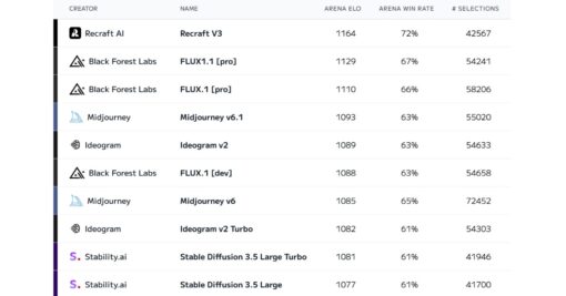 Ia Les G N Rateurs Dimages Les Plus Performants En Novembre