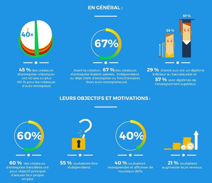 Infographie portrait du créateur d entreprise francilien HelloWork