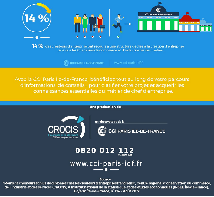 Infographie portrait du créateur d entreprise francilien HelloWork