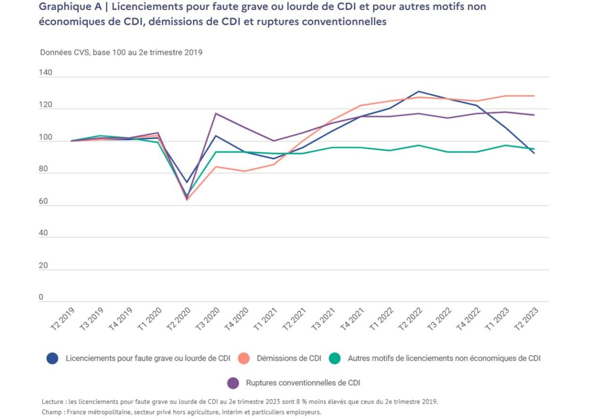 Pourquoi Les Licenciements De CDI Pour Faute Grave Ou Lourde Sont En