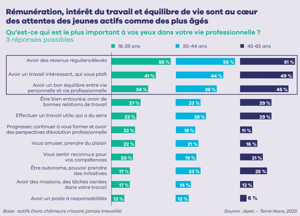 Rapport Au Travail Les Attentes Des Jeunes Sont Elles Si Diff Rentes