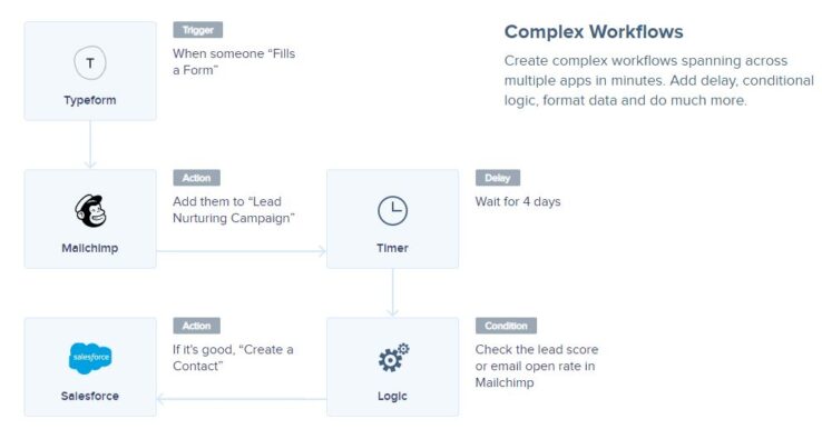 Illustration Automate.io