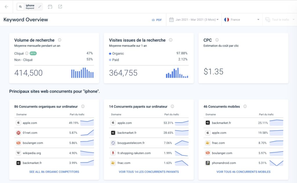 Keyword Overview – Platform Similarweb