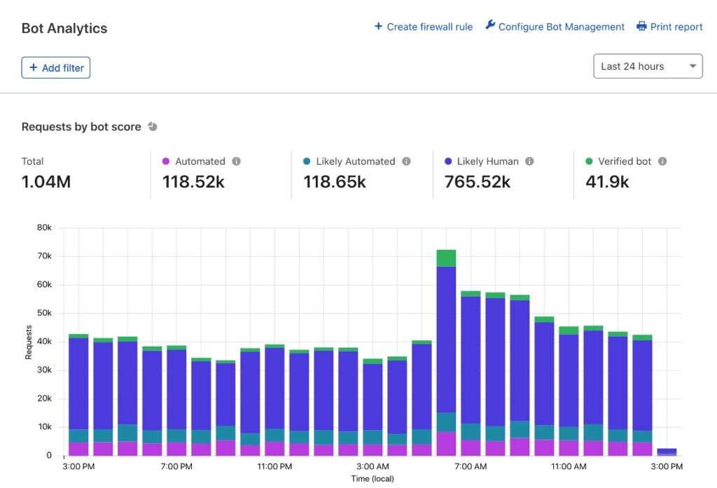 cloudflare-bot-management-analytics