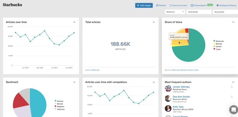 Muck Rack : un logiciel de gestion et d’analyse des relations publiques