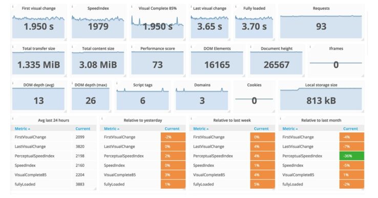 Illustration Sitespeed.io