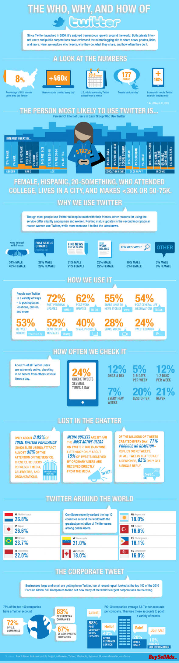 1308839815_twitter_who_why_how_infographic.png