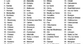 Classement : les 100 villes françaises les plus utilisatrices de Facebook