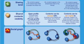 Google plus, Facebook, Twitter en une infographie