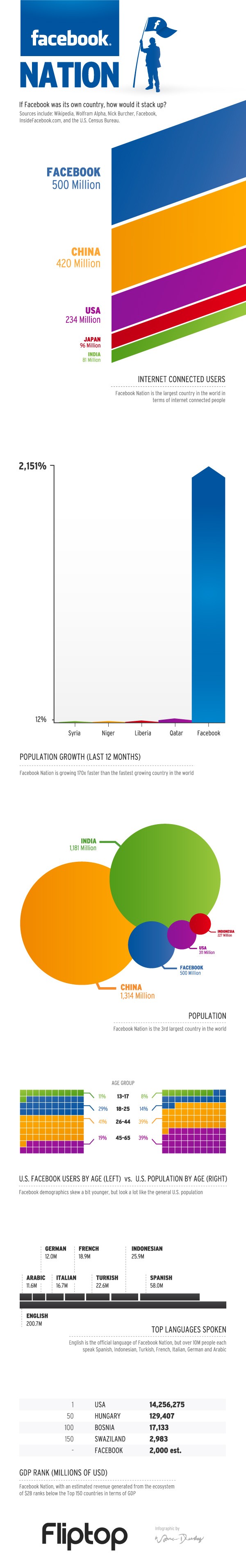 Si Facebook était un pays