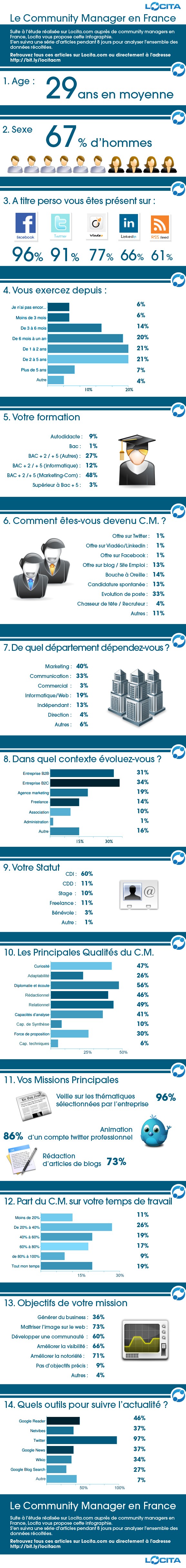 Infographie Community Manager