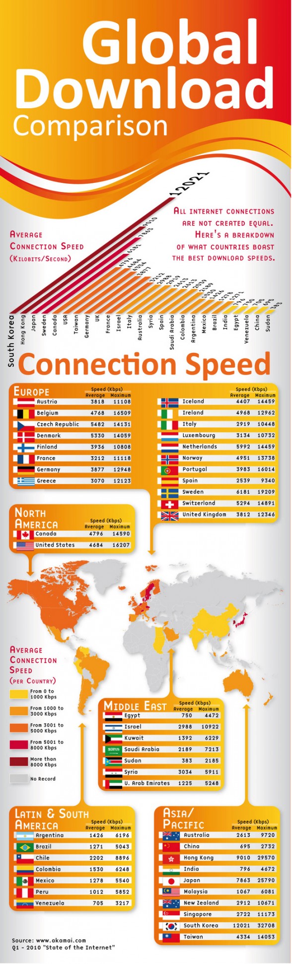 internet speed