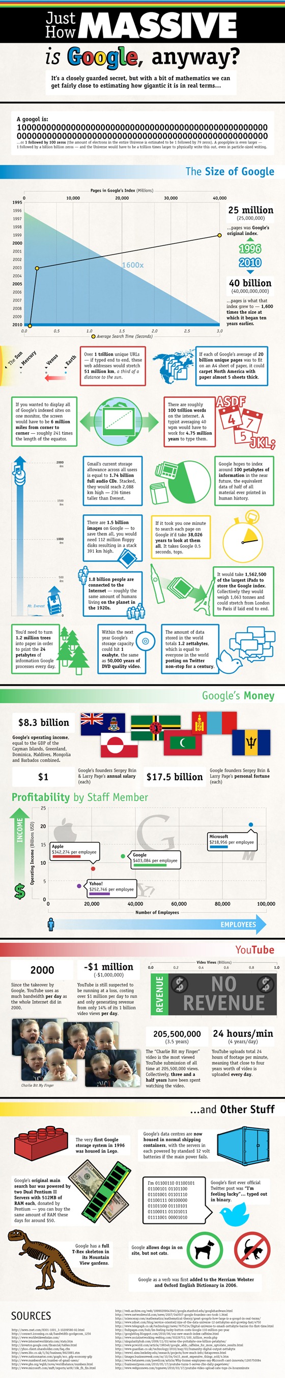 infographie google