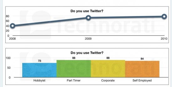 Bloguers et Twitter