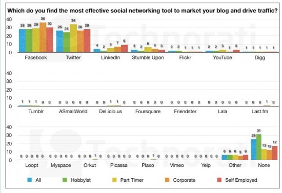 Réseaux sociaux et trafic