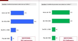 Etude Ifop : Twitter vu par ses utilisateurs