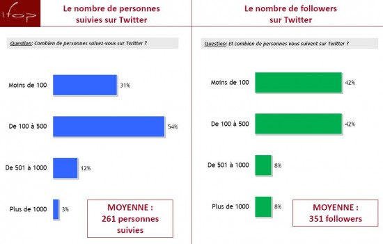 Etude Ifop Twitter