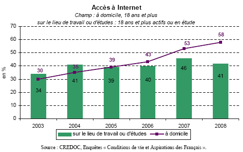 accès à Internet