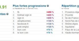 Suivre son positionnement facilement sur Google