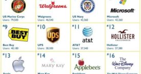 Les employeurs américains les plus représentés sur Facebook