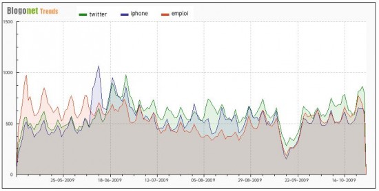 blogonet trends