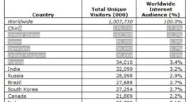 1 milliard d’internautes selon Comscore