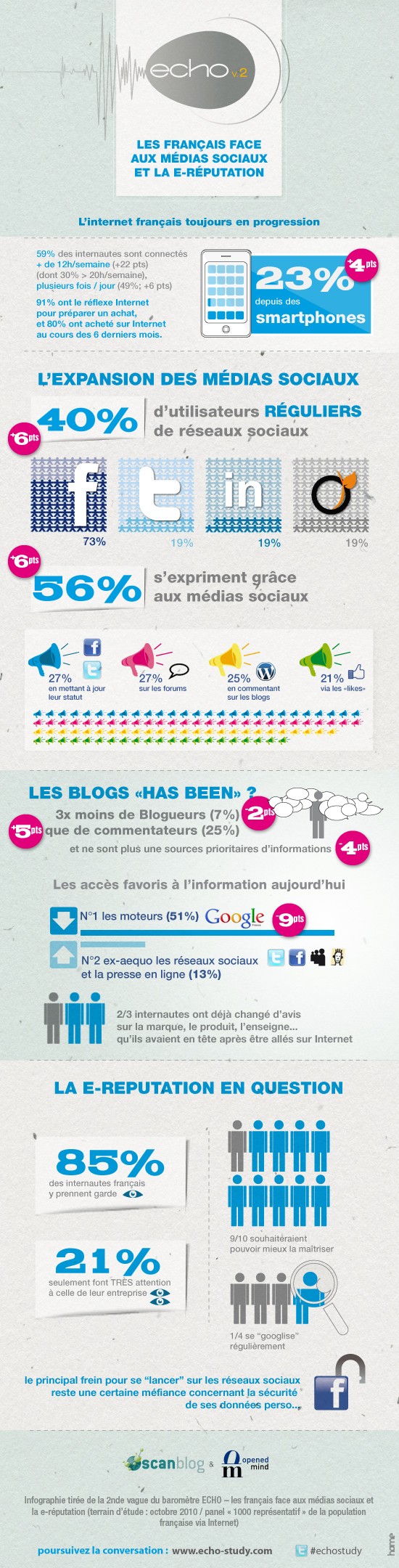 Les Français face aux médias sociaux
