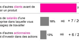 Enquête : la réputation des entreprises se joue-t-elle sur les réseaux sociaux ?