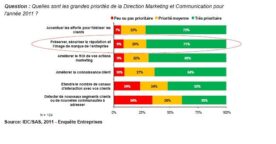 Etude : comment les entreprises envisagent l’e-réputation