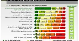 Etude sur les loisirs des Français et les réseaux sociaux
