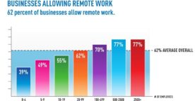 Etude : le télétravail et le futur de l’entreprise