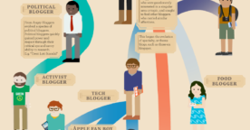 L’évolution des blogueurs
