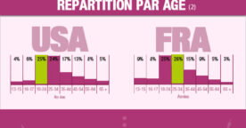 Facebook en France vs Facebook aux USA : le choc des chiffres