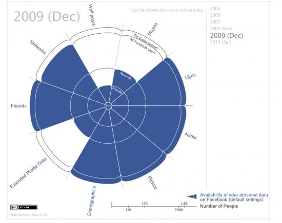 Facebook décembre 2009