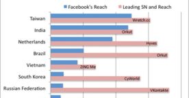 Facebook  pas premier partout !