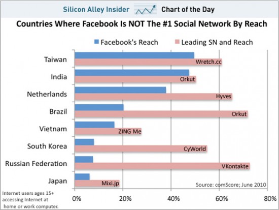 Graphique pays Facebook