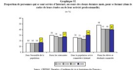Etude du Credoc : les Français et Internet
