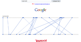 Google vs Yahoo! : quelles différences de résultats