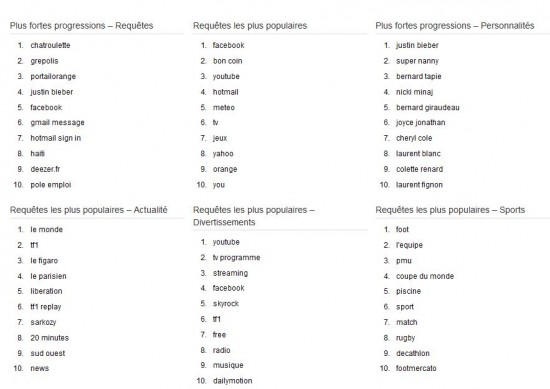 google zeitgeist 2010