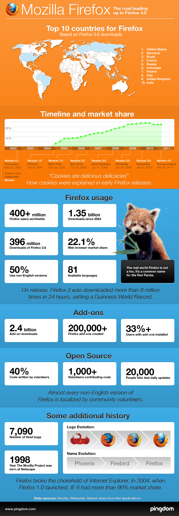 histoire firefox