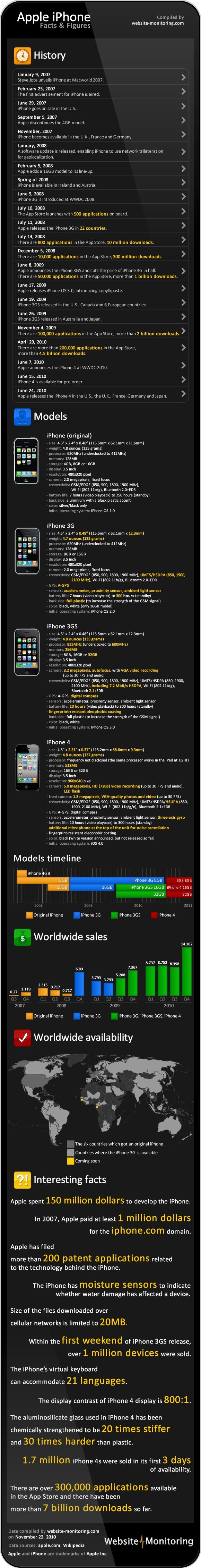 histoire iphone