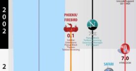 L’histoire des navigateurs web en une image